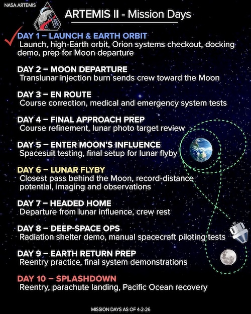 Artemis II Mission Days - 10 Day Flight Plan